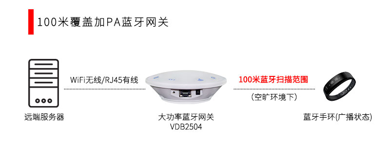 100米覆蓋掃描藍牙網(wǎng)關(guān).jpg