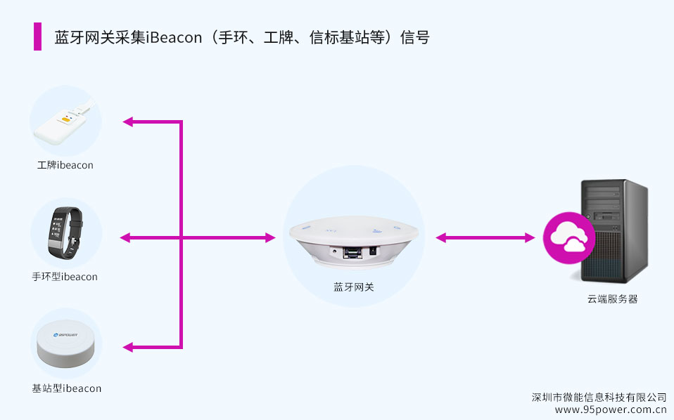 藍牙網(wǎng)關采集iBeacon（ibeacon手環(huán)、工牌、信標基站等）信號.jpg