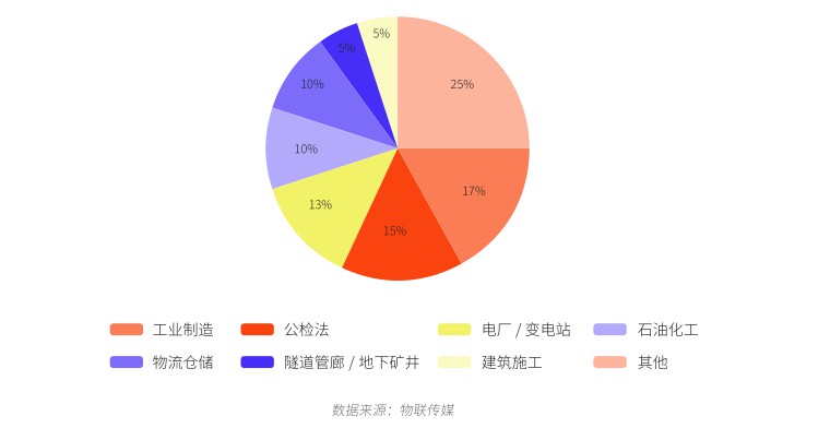 2019年中國UWB定位技術(shù)企業(yè)級應用市場細分領(lǐng)域分布.jpg