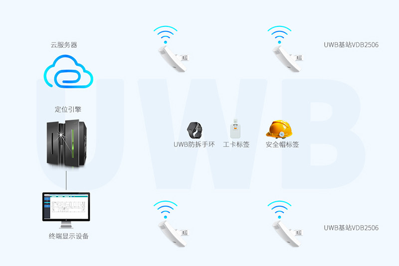 UWB基站VDU2506支持無線wifi上傳數據.jpg