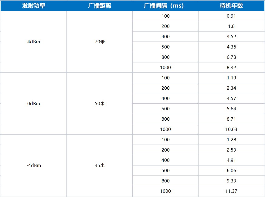 ibeacon VDB05的電池使用時間長達(dá)5年.jpg