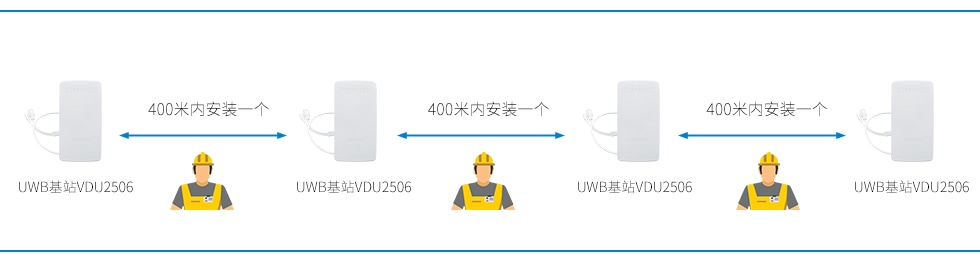 UWB基站VDU2506在隧道間隔400米內(nèi)安裝一個.jpg