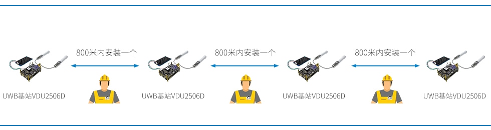 UWB雙基站VDU2506D在隧道間隔800米內(nèi)安裝一個.jpg
