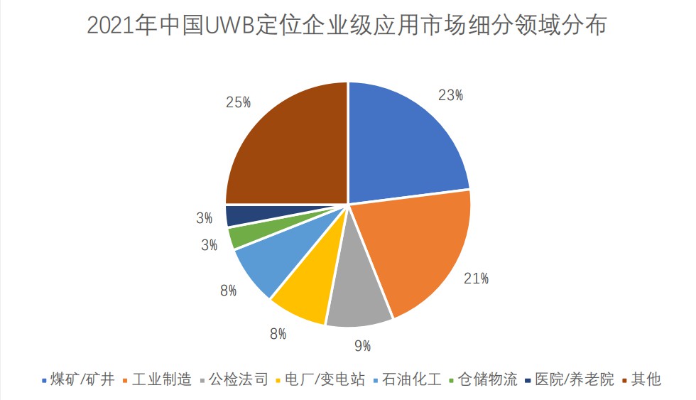 2021年中國(guó)UWB定位企業(yè)級(jí)應(yīng)用市場(chǎng)細(xì)分領(lǐng)域分布.jpg