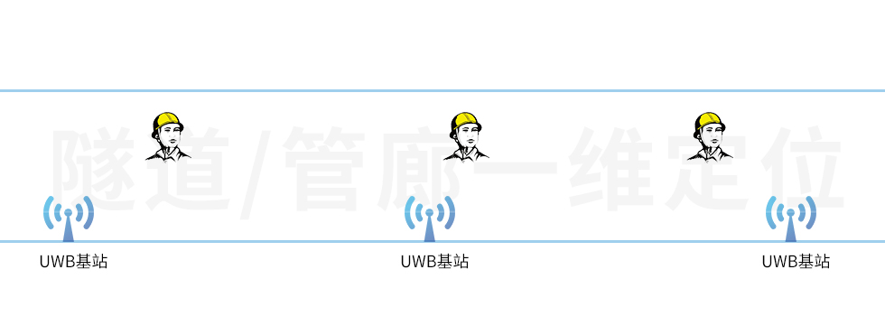 UWB基站用在隧道中，做一維的人員定位，該怎么部署？.jpg