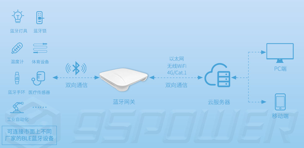 藍牙網(wǎng)關(guān)連接藍牙鎖，藍牙手環(huán)，傳感器，醫(yī)療血糖儀，機械手等.jpg