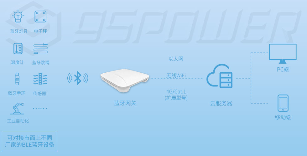 藍牙網(wǎng)關(guān)對接藍牙手環(huán)，電子秤，藍牙手環(huán)，傳感器，體溫計，血糖儀，機械手等.jpg
