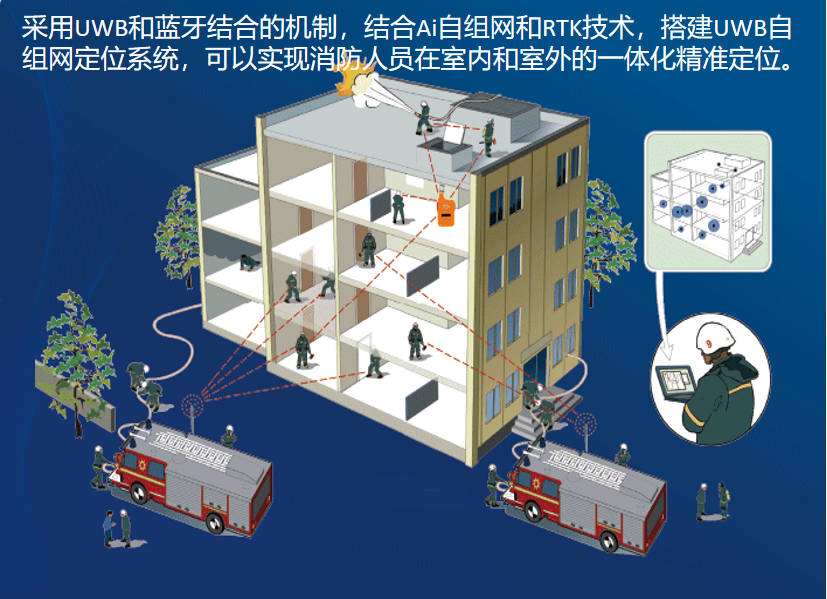 消防救援現(xiàn)場UWB定位方案：科技賦能，精準救援