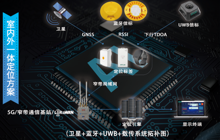 室內(nèi)外一體化定位