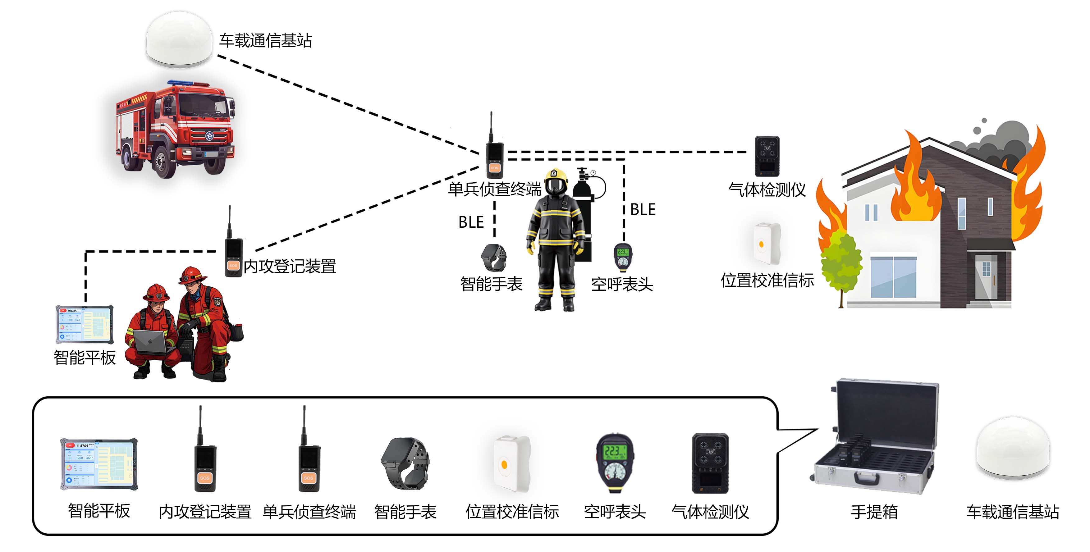 融合定位自組網(wǎng),應(yīng)急救援現(xiàn)場透明化,高效救援定位系統(tǒng)